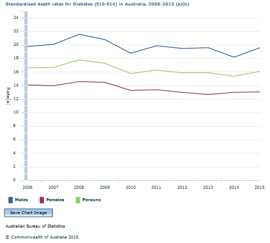 Graph Image for Standardised death rates for Diabetes (E10-E14) in Australia, 2006-2015 (a)(b)